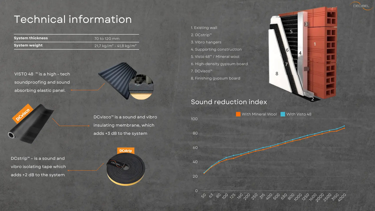 Block System - ceiling sound insulation - DECIBEL - sound reduction index chart