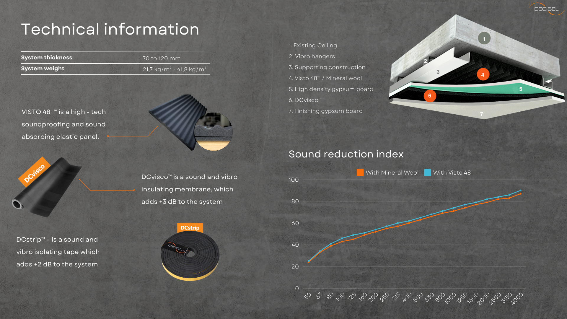 C-Block System - ceiling sound insulation - DECIBEL - sound reduction index chart