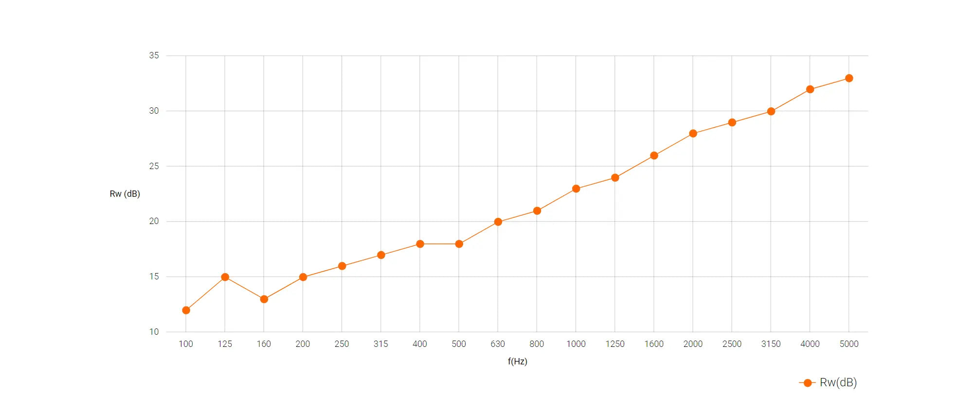 DCvisco soundproofing membrane by DECIBEL - sound reduction index chart