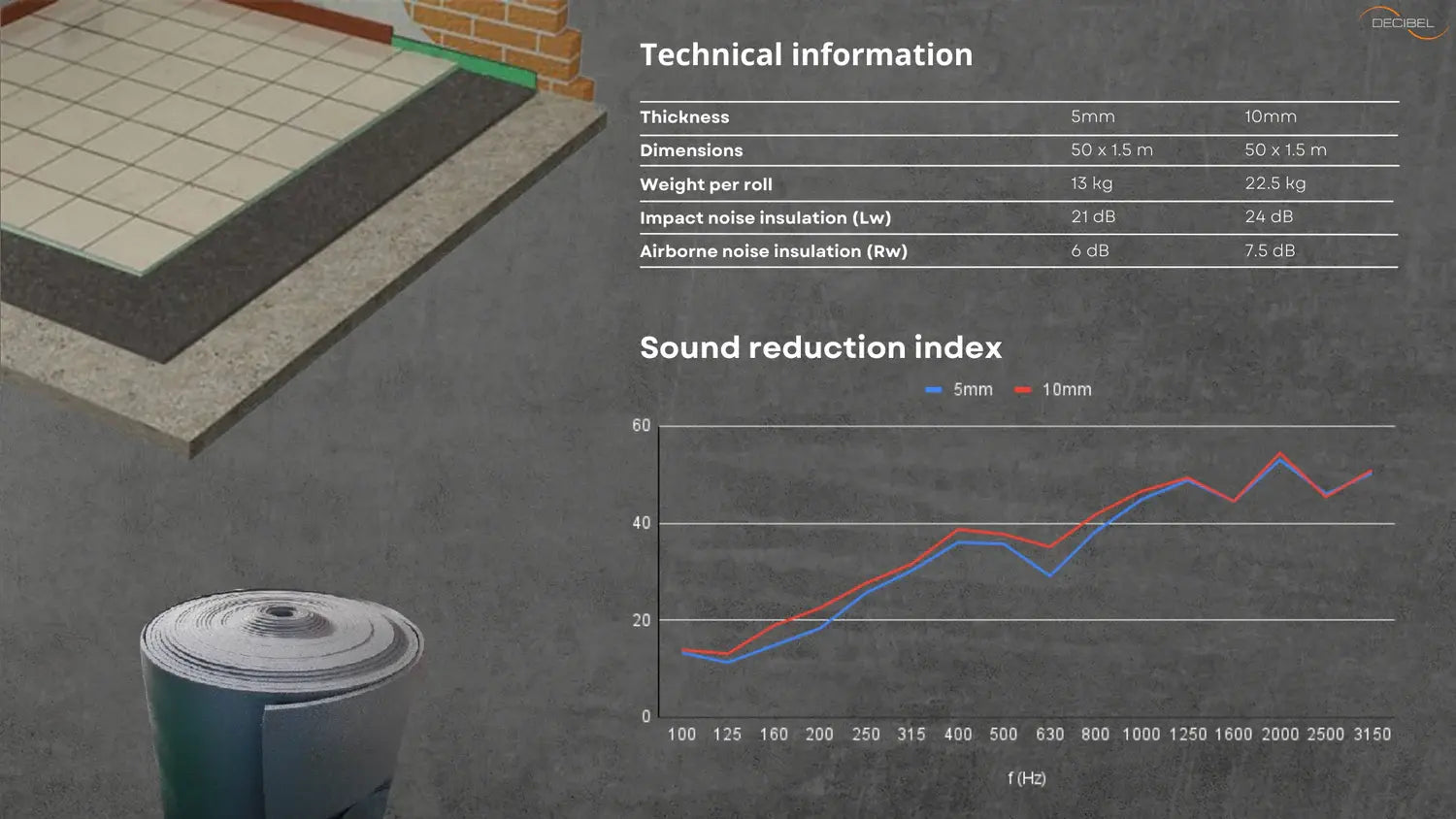 Dpact Soundproofing membrane for floor impact noise insulation chart