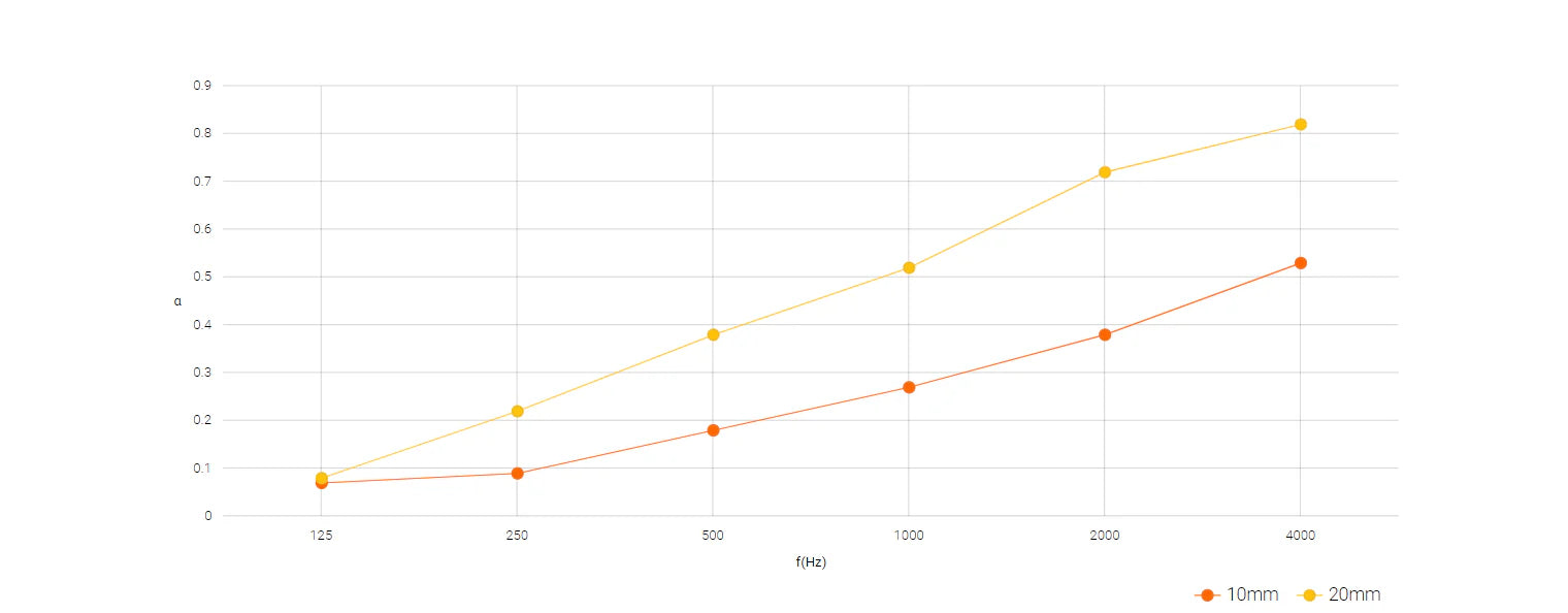 Fomex flat acoustic panels - coefficient of sound absorption chart