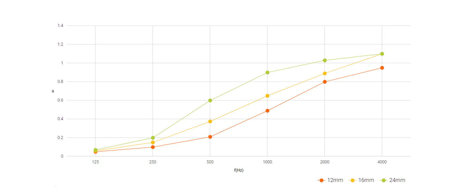 PET Felt Acoustic Panels coefficient of sound absorption chart