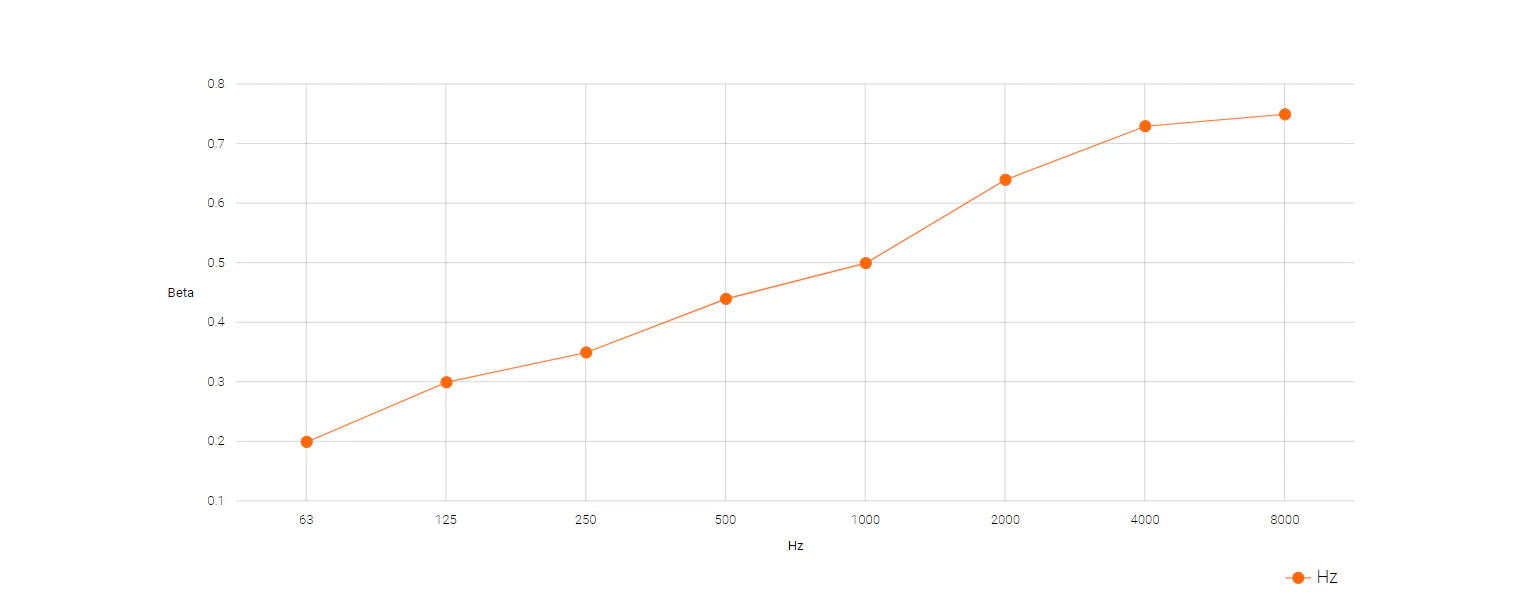 Diffusers acoustic panels - coefficient of sound absorption chart